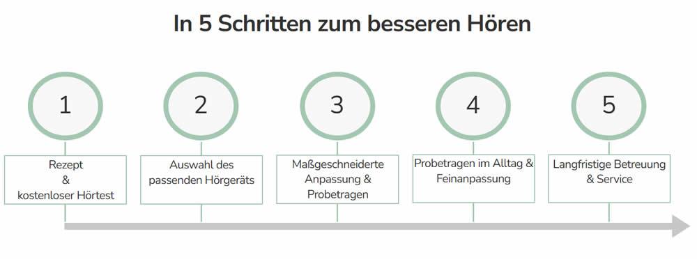 Besser hören für Neuhofen